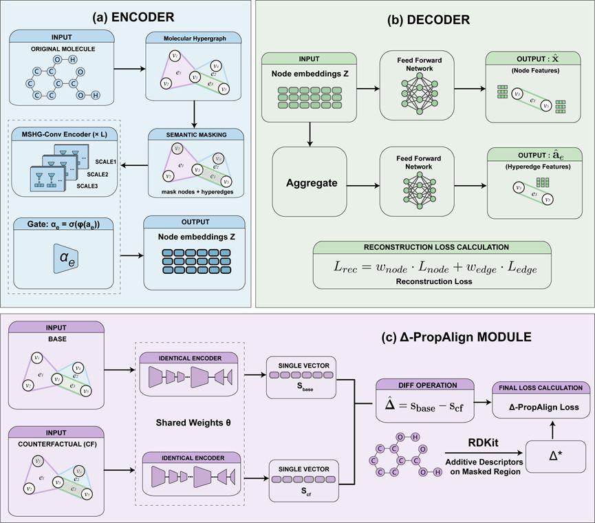 Multiscale Hypergraph Masked Autoencoder with Δ-Property Alignment for Novel Molecular Representation Learning - preview 2
